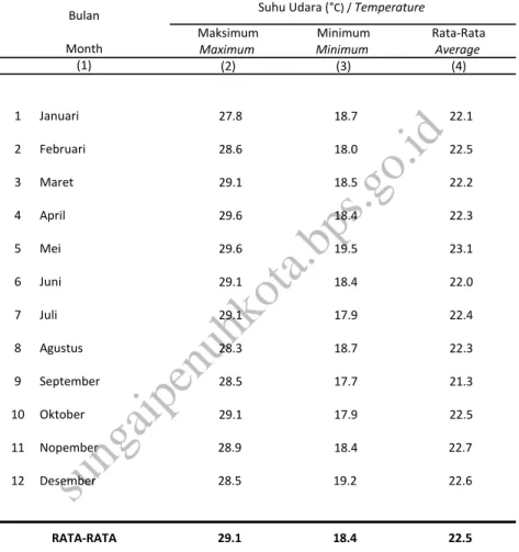 Tabel Suhu Udara Maksimum, Minimum dan Rata-Rata Per Bulan Table di Stasiun Meteorologi Depati Parbo, 2014