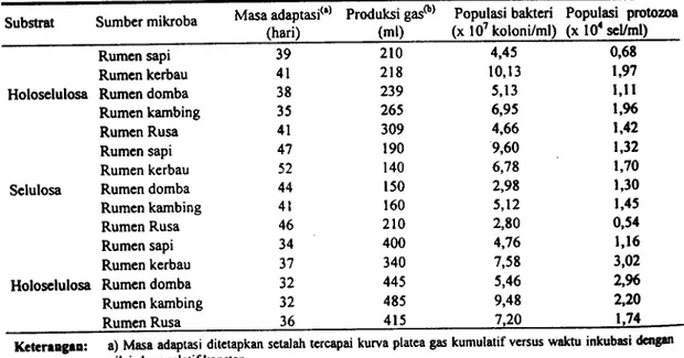Tabel 1 . Masa ddaptasi mikroba pada substrat holoselulosa, selulosa clan hemiselulosa serta populasi bakteri clan protozoa pada akhir masa adaptasi