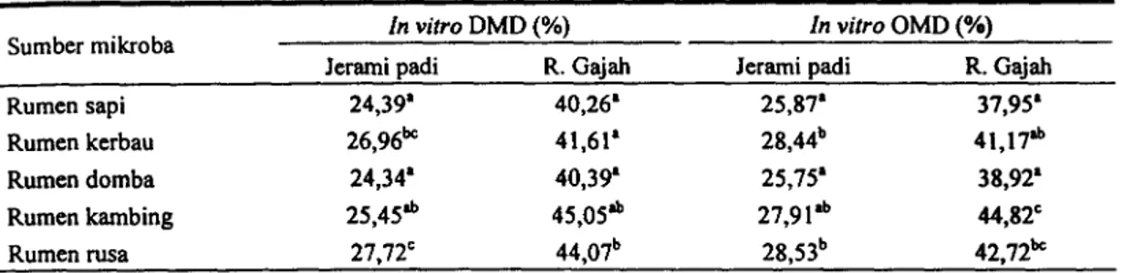 Tabel 4. In vitro DMD dan OMD substrat jerami padi dan rumput Gajah dengan inokulum mikroba yang teradaptasi pada holoselulosa