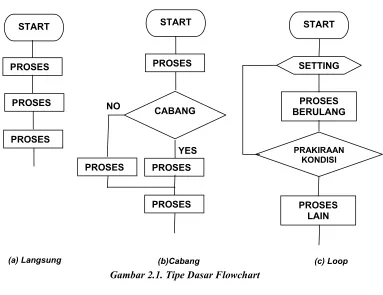 Gambar 2.1. Tipe Dasar Flowchart 