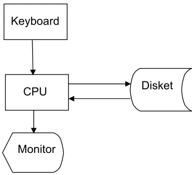 Gambar 2.2. Simbol-simbol Sistem Flowchart 