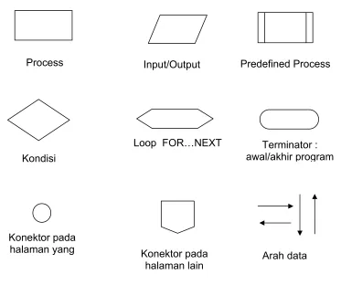 Gambar 2.4. Simbol-simbol Program Flowchart 