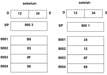Gambar 3.2. Operasi PUSH 