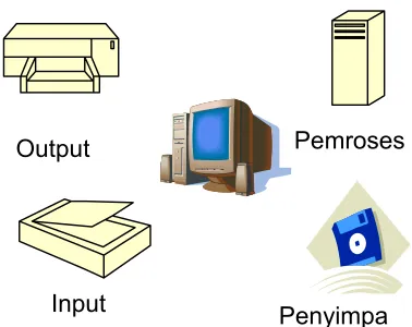 Gambar 1.1 Sistem komputer 