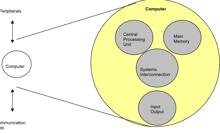 Gambar 1.3 Struktur utama computer 