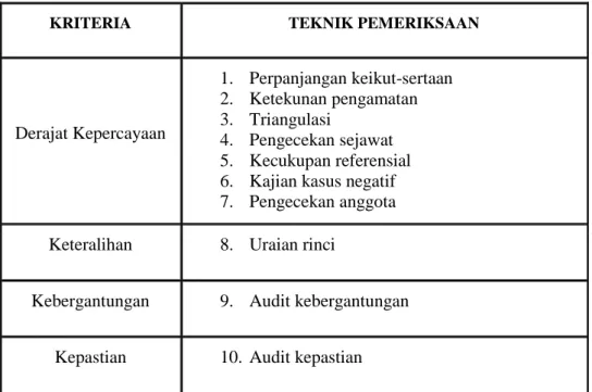 Tabel 6. Kriteria Teknik Pemeriksaan Data 