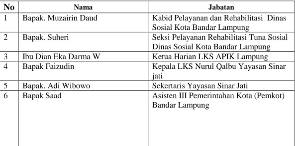 Tabel 5. Daftar Informan 