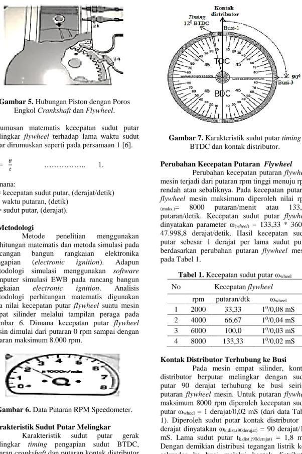 Gambar 6. Data Putaran RPM Speedometer.    