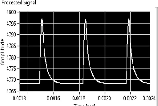 Gambar 12. Amplitudo tegangan V s.koil(2,7mS)