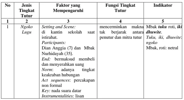 Tabel 1.  Jenis Tingkat Tutur,  Faktor  yang Mempengaruhi  Pemakaian  Tingkat Tutur dan Fungsi Tingkat Tutur Bahasa Jawa 