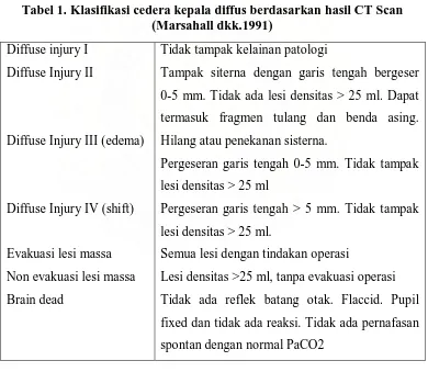 Tabel 1. Klasifikasi cedera kepala diffus berdasarkan hasil CT Scan (Marsahall dkk.1991) 