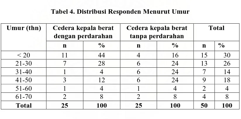 Tabel 4. Distribusi Responden Menurut Umur 