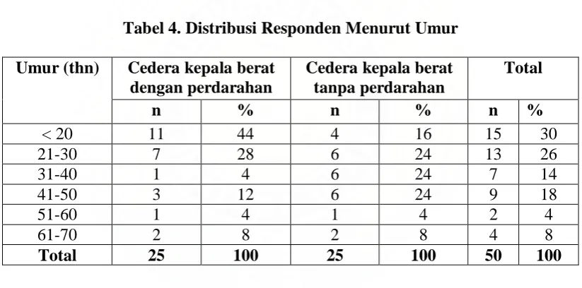 Tabel 4. Distribusi Responden Menurut Umur 