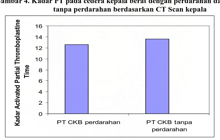 Tabel 5. Nilai rata-rata PT pada cedera kepala berat dengan perdarahan dan tanpa perdarahan berdasarkan CT Scan kepala  