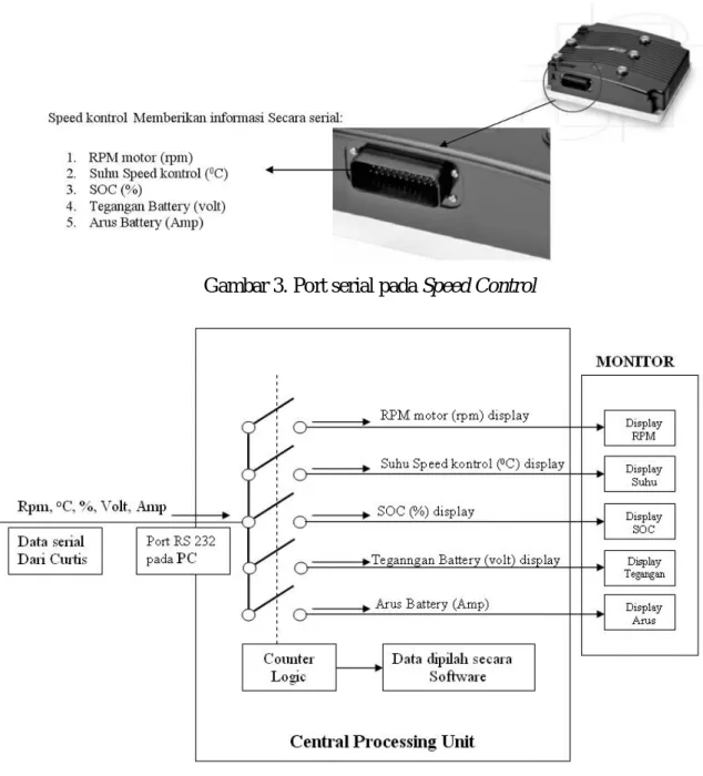 Gambar 3. Port serial pada Speed Control 