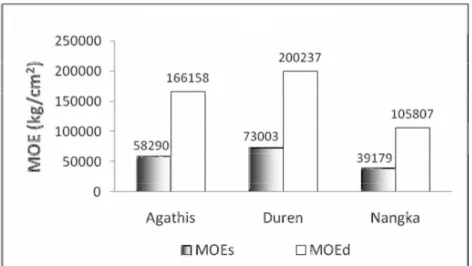 Gambar 9. Histogram perbandingan nilai rata-rata MOEs dan MOEd kayu agathis, duren dan nangka.
