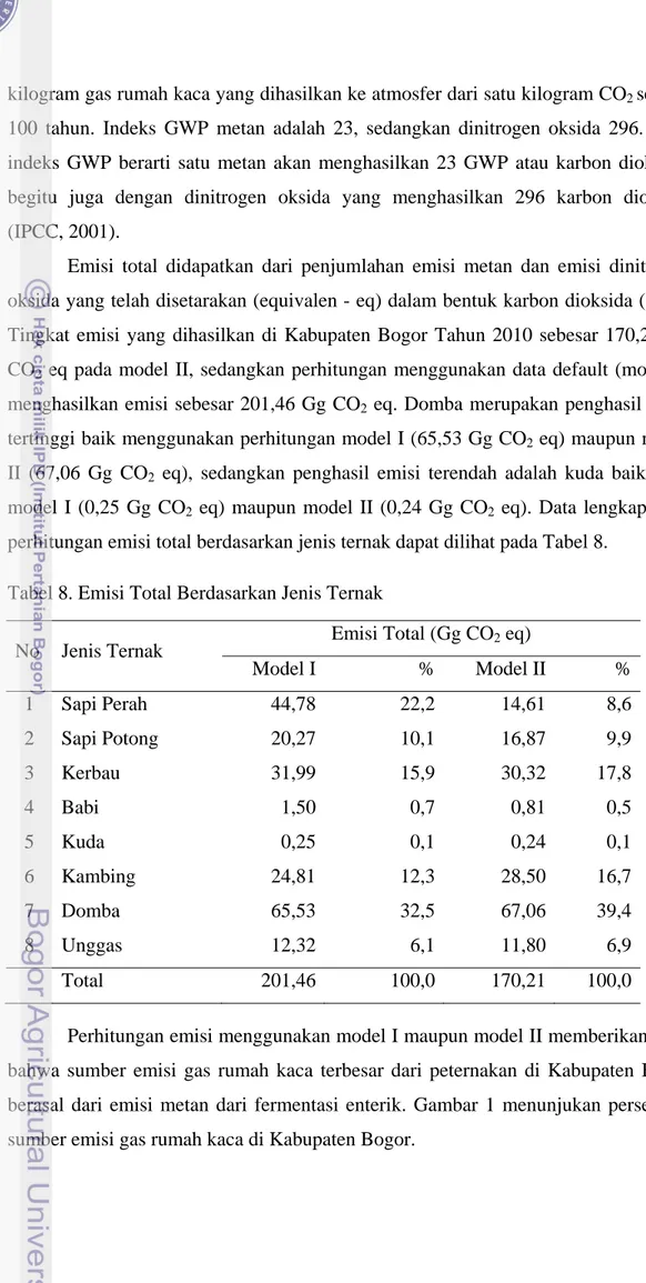 Tabel 8. Emisi Total Berdasarkan Jenis Ternak 