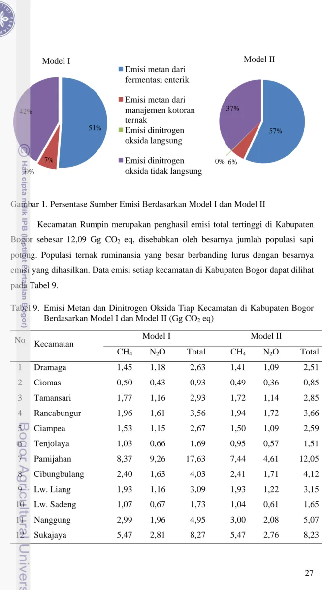 Tabel 9.  Emisi Metan dan Dinitrogen Oksida Tiap Kecamatan di Kabupaten Bogor  Berdasarkan Model I dan Model II (Gg CO 2  eq) 