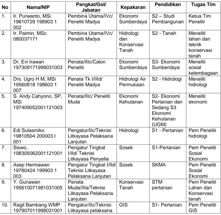 Tabel 2. Personil pelaksana penelitian kegiatan tahun 2012 