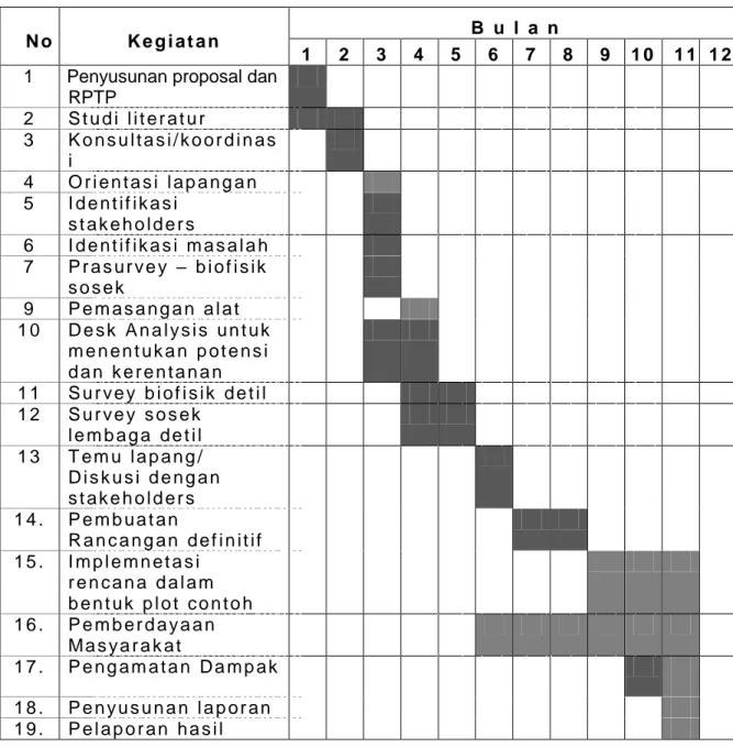 Tabel 3. Jadwal Pelaksanaan Kegiatan dan Bulan Pelaksanaan Tahun 2012. 