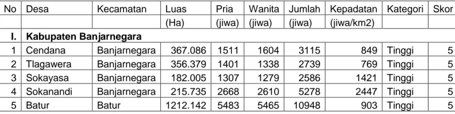 Tabel 7. Nama Desa, Kecamatan, Kabupaten, Luas wilayah, Jumlah penduduk berdasarkan  Jenis Kelamin Kepadatan Penduduk Geografis di Sub DAS Tulis 