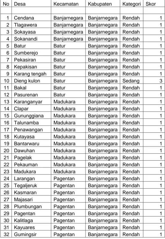 Tabel 9. Perilaku Konservasi Tanah Masyarakat di Sub DAS Tulis  No  Desa  Kecamatan  Kabupaten  Kategori  Skor 