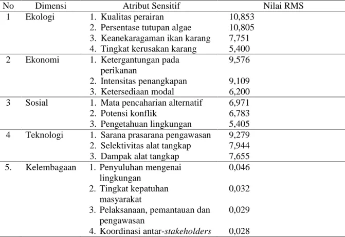 Tabel  3. Atribut sensitif dimensi keberlanjutan pengelolaan ekosistem terumbu karang di    Kecamatan Siantan Tengah