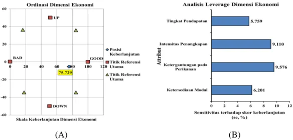 Gambar 3. Hasil analisis Rap-Insus COREMAG  (A) dan hasil analisis leverage  dimensi  ekonomi (B)