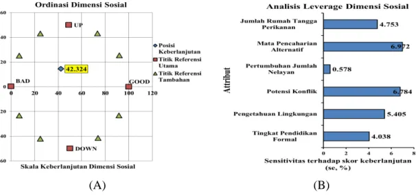 Gambar 4. Hasil analisis Rap-Insus COREMAG (A) dan hasil analisis leverage dimensi sosial  (B)