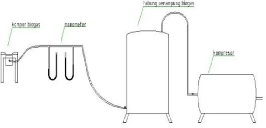 Tabel 1. Hasil perhitungan awal dimensi kompor biogas  Nama Komponen kompor  Dimensi  