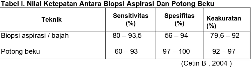 Tabel I. Nilai Ketepatan Antara Biopsi Aspirasi Dan Potong Beku 