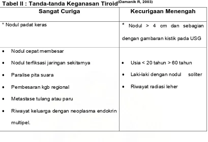 Tabel II : Tanda-tanda Keganasan Tiroid(Damanik R, 2003) Sangat Curiga Kecurigaan Menengah 