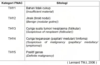 Tabel III. Klasifikasi dari FNA Cytology 