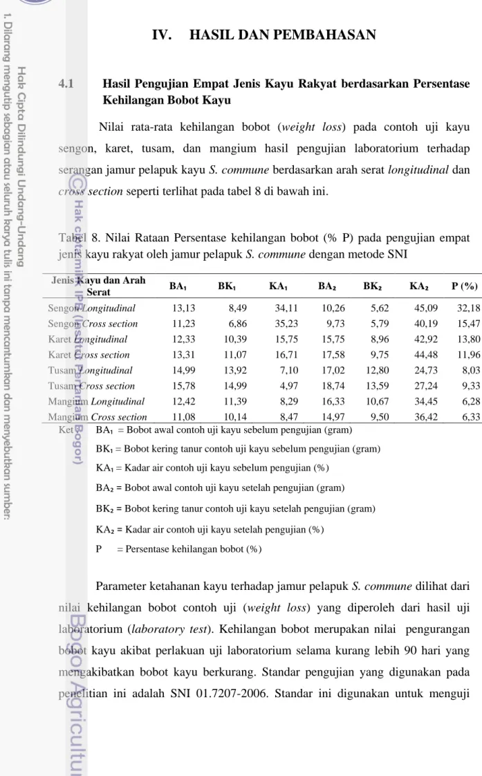 Tabel  8.  Nilai  Rataan  Persentase  kehilangan  bobot  (%  P)  pada  pengujian  empat  jenis kayu rakyat oleh jamur pelapuk S