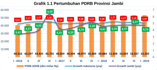 Grafik 1.1 Pertumbuhan PDRB Provinsi Jambi 