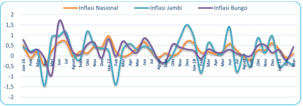 Grafik 1.2 Tingkat Inflasi Kota Jambi, Bungo, dan Nasional Tahun 2016-2019 