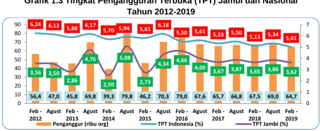 Grafik 1.3 Tingkat Pengangguran Terbuka (TPT) Jambi dan Nasional  Tahun 2012-2019 