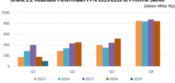 Grafik 2.2 Realisasi Penerimaan PPN 2015-2019 di Provinsi Jambi 