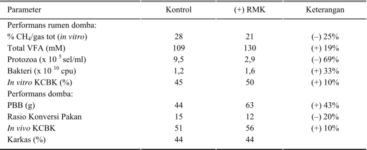 Tabel 2. Respon ternak domba terhadap penambahan RMK dalam ransum dengan pakan dasar jerami padi  dan konsentrat GT-03  