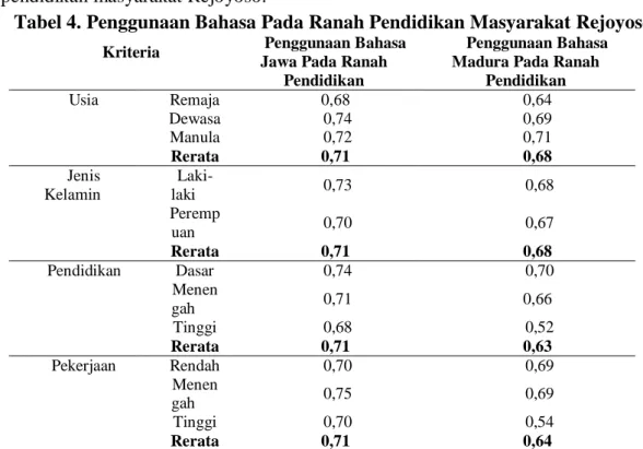 Tabel 4. Penggunaan Bahasa Pada Ranah Pendidikan Masyarakat Rejoyoso 