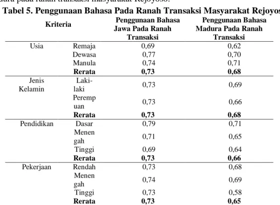 Tabel 5. Penggunaan Bahasa Pada Ranah Transaksi Masyarakat Rejoyoso 