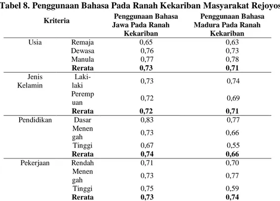Tabel 8. Penggunaan Bahasa Pada Ranah Kekariban Masyarakat Rejoyoso 