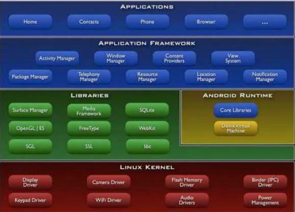 Gambar 2.1 Lapisan Sistem Operasi Android  1.  Linux Kernel 
