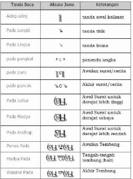 Gambar 2.17 Tanda Baca Aksara Jawa 