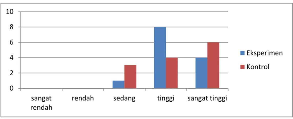 Gambar 4.3. Perbandingan Distribusi Frekuensi Perolehan Nilai Pre Test Hasil Belajar Kognitif Kelompok Eksperimen dan Kontrol