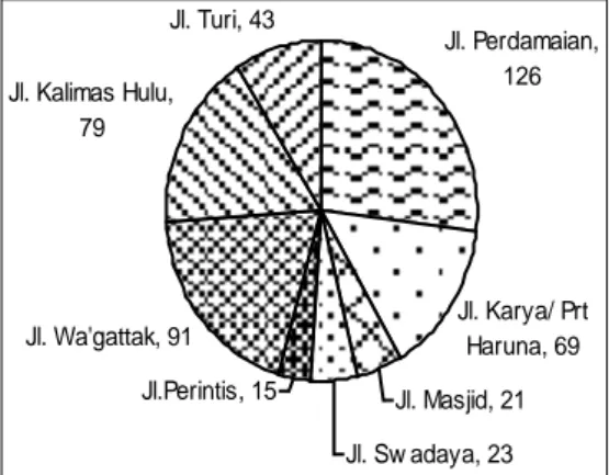 Gambar 6.  Diagram jumlah responden