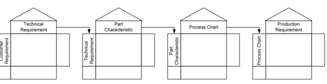 Gambar 2.1. Model 4 Fase QFD                                                                                  (Sumber: www.proactdev.com/pages/ehoq.htm) 