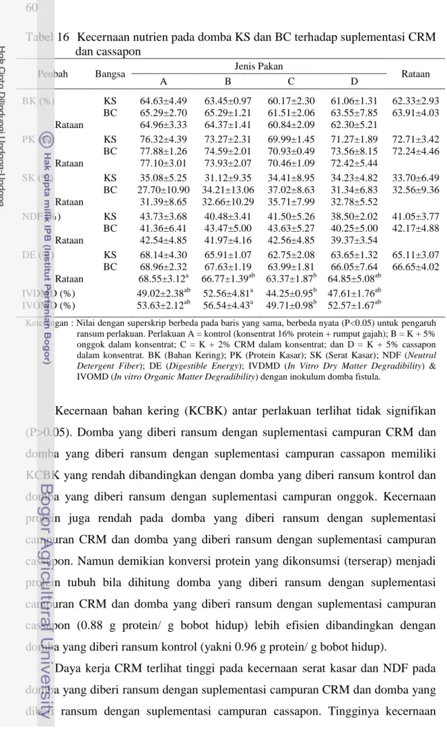 Tabel 16   Kecernaan nutrien pada domba KS dan BC terhadap suplementasi CRM  dan cassapon 