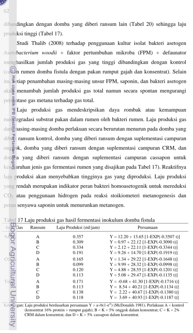 Tabel 17 Laju produksi gas hasil fermentasi inokulum domba fistula 