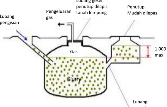 Gambar 1. Contoh digester biogas sistem floating dome (India) Lubang pengisian Pengeluaran gas Lubang geser penutup dilapisi tanah lempung gas Penutup  Mudah dilepas Lubang  pengeluaran  1.000 Gas max 